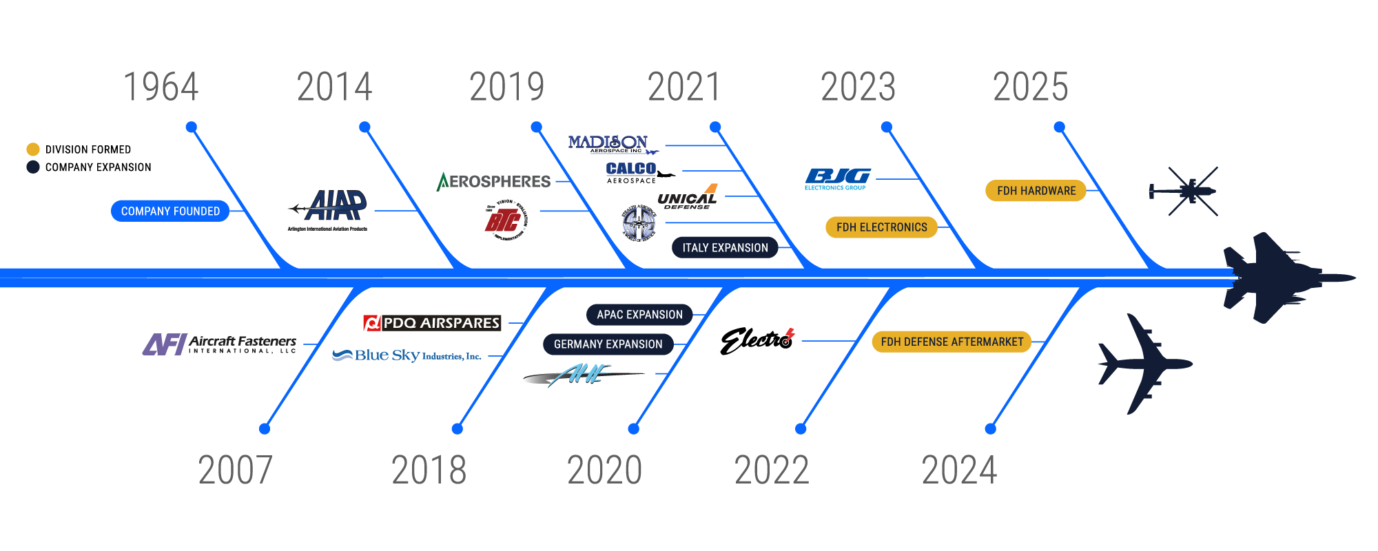 FDH Aero's 2025 Timeline