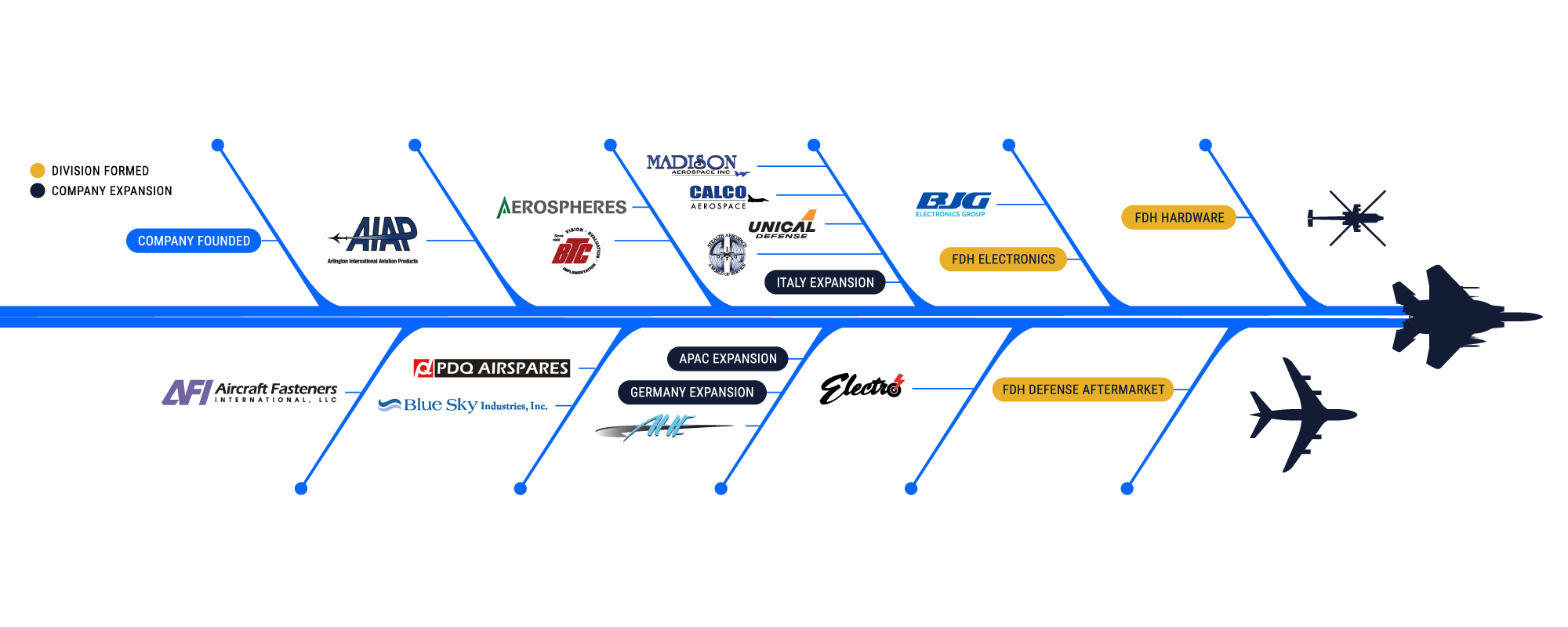 FDH Strategic Growth Timeline