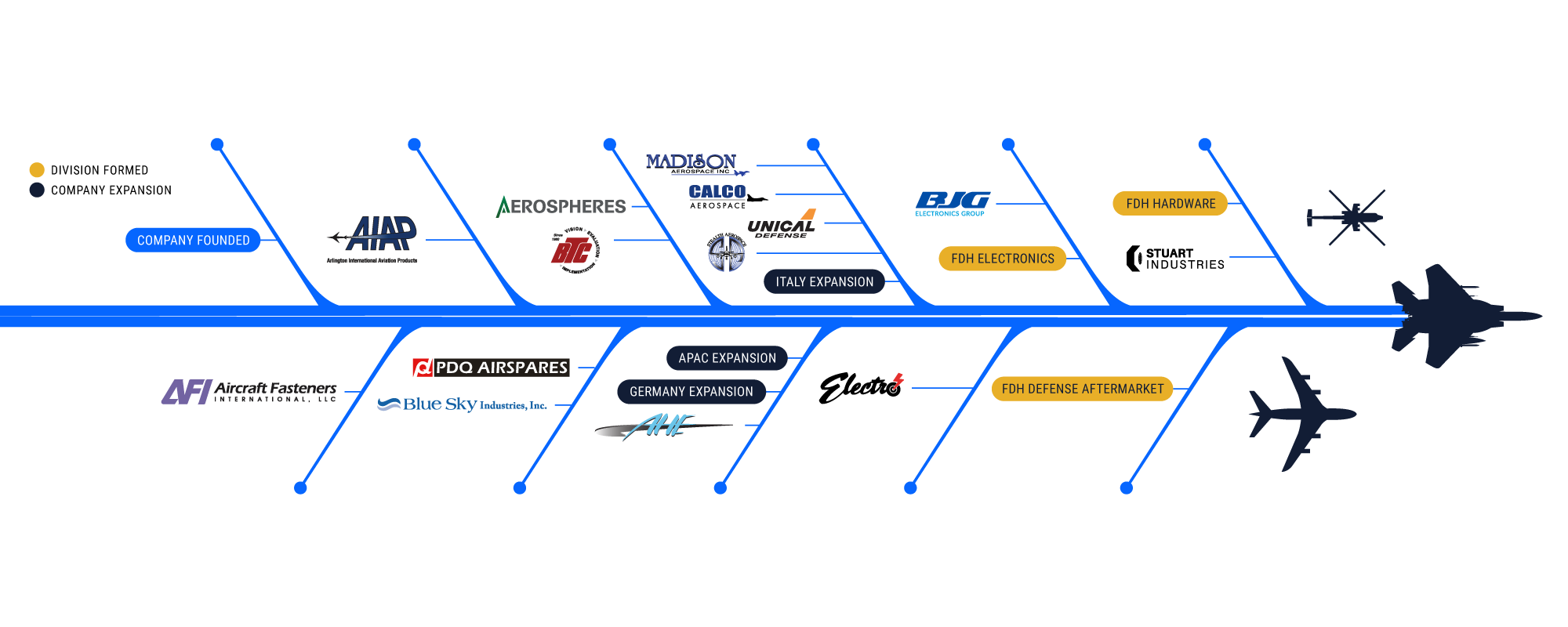 1960 to 2026 FDH Aero Strategic Timeline