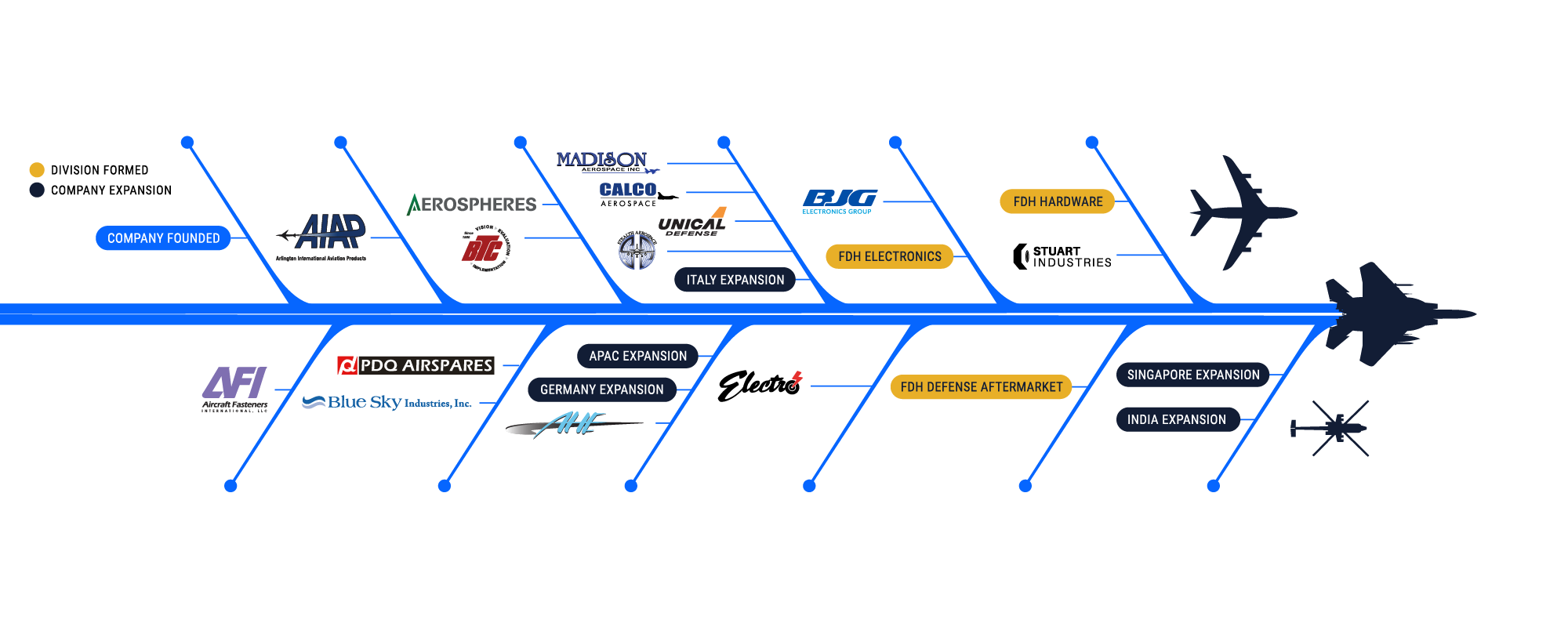 FDH Aero's growth from 1964 to 2026