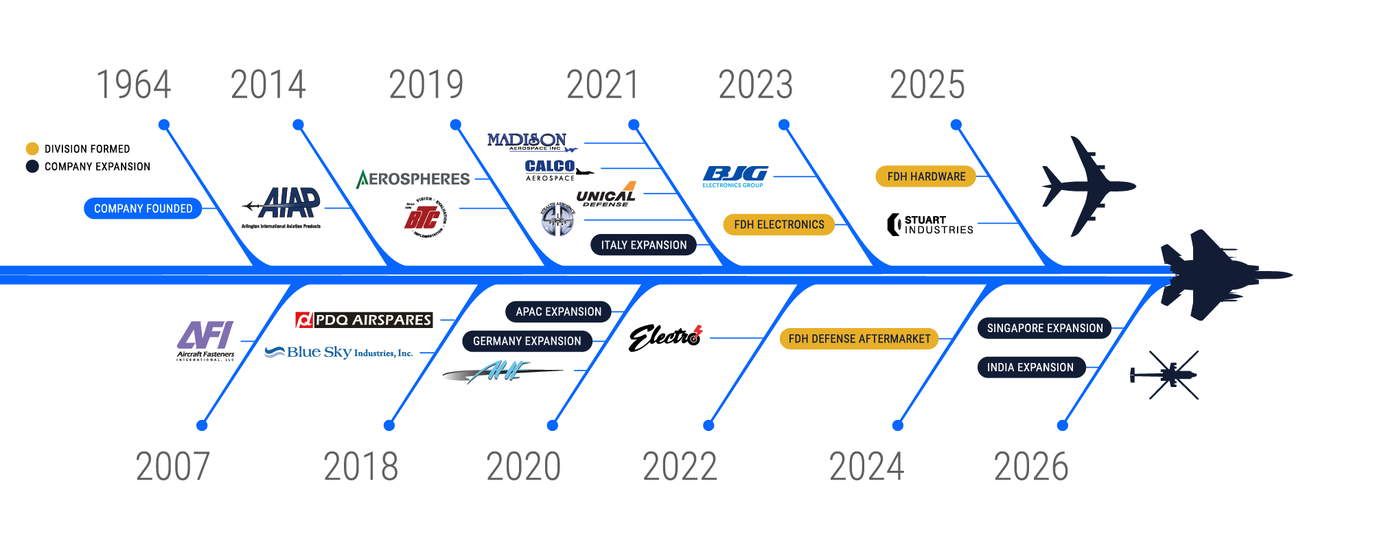FDH Aero's strategic growth timeline shows a history of acquistions.
