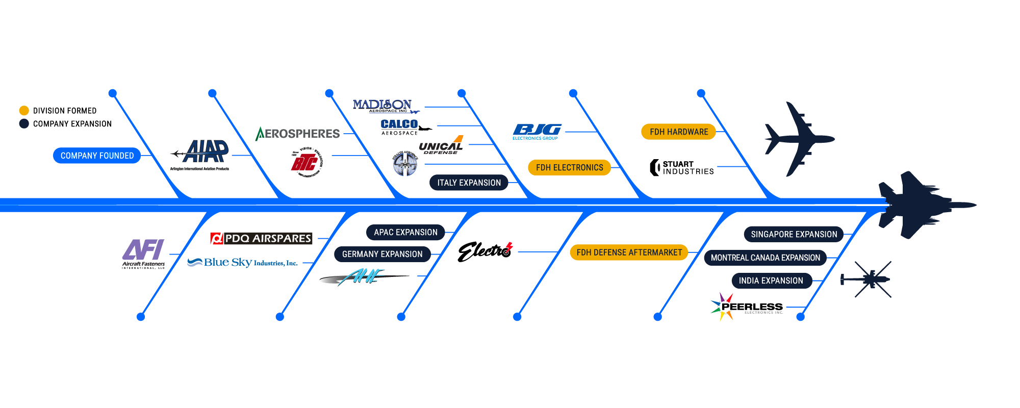 FDH Aero's growth from 1964 to 2026