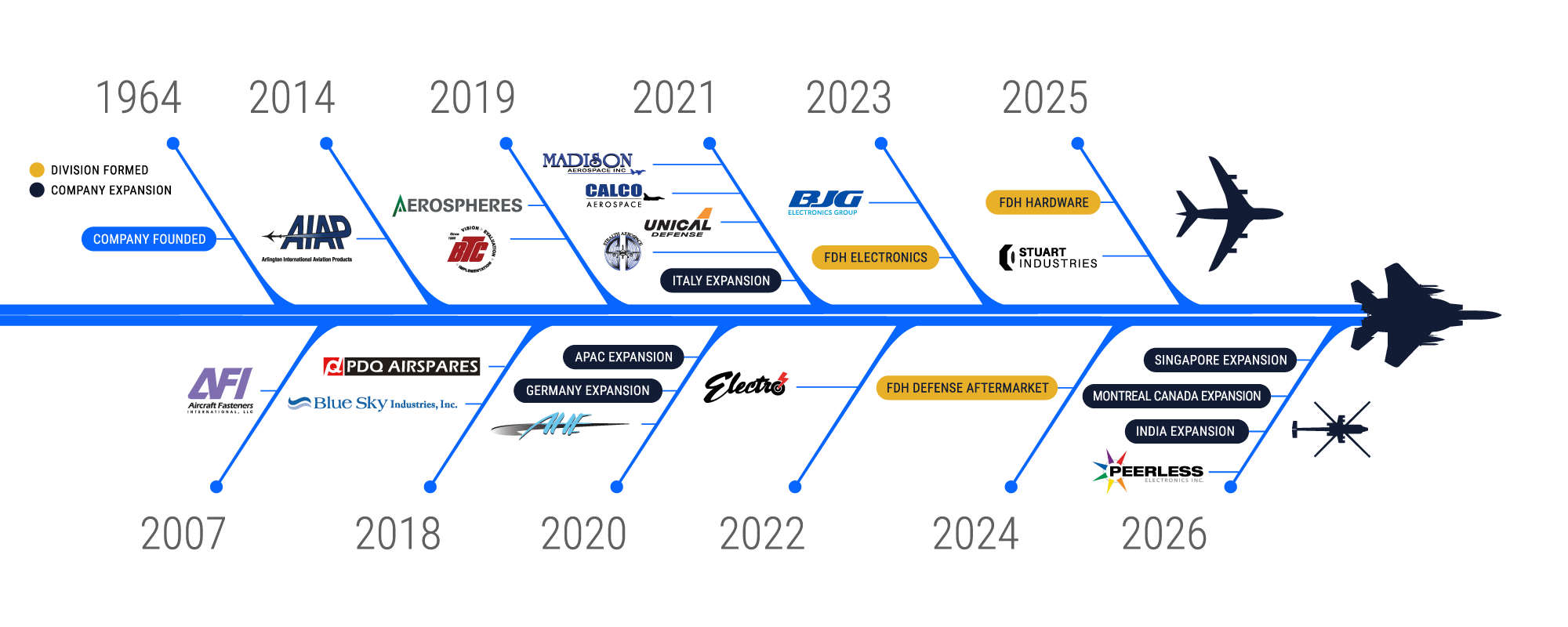 FDH Aero's strategic growth timeline shows a history of acquistions.
